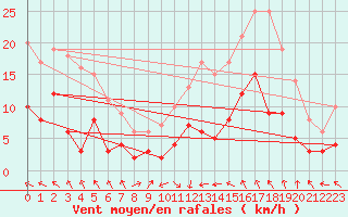 Courbe de la force du vent pour Chargey-les-Gray (70)