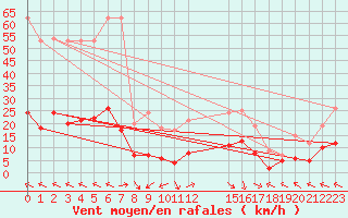 Courbe de la force du vent pour Carpentras (84)