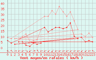 Courbe de la force du vent pour Waldmunchen