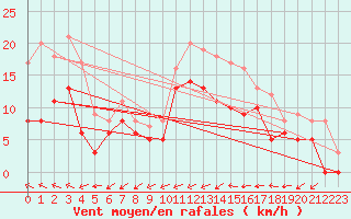 Courbe de la force du vent pour Amiens-Glisy (80)