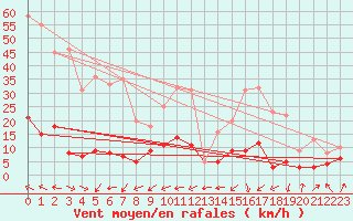 Courbe de la force du vent pour Trets (13)