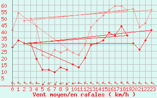 Courbe de la force du vent pour Montpellier (34)
