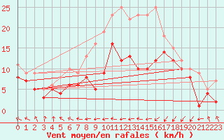 Courbe de la force du vent pour Ergersheim-Neuherber