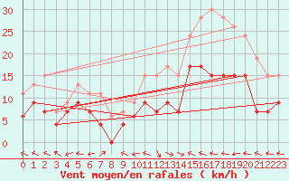 Courbe de la force du vent pour Aurillac (15)