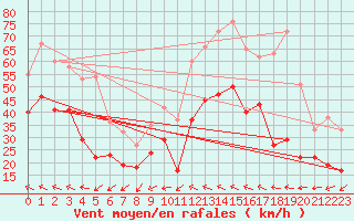 Courbe de la force du vent pour Montpellier (34)