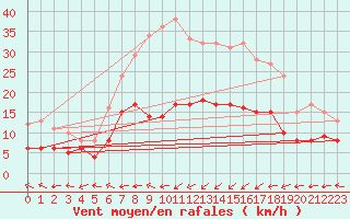 Courbe de la force du vent pour Muenchen-Stadt