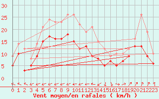 Courbe de la force du vent pour Chteaudun (28)