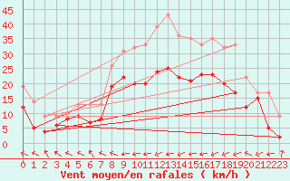 Courbe de la force du vent pour Eisenach