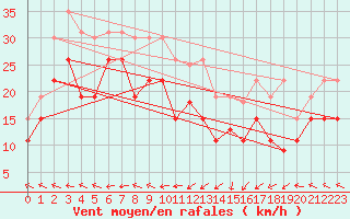 Courbe de la force du vent pour Cap Corse (2B)