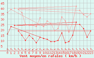Courbe de la force du vent pour Pointe Saint-Mathieu (29)