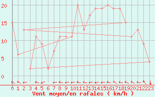 Courbe de la force du vent pour Ghardaia