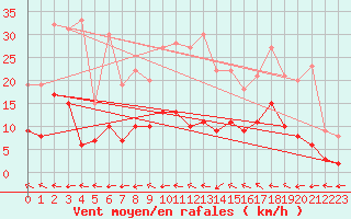 Courbe de la force du vent pour Mende - Chabrits (48)