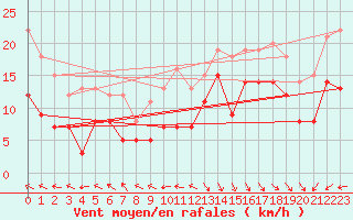 Courbe de la force du vent pour Le Touquet (62)