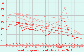 Courbe de la force du vent pour Le Havre - Octeville (76)