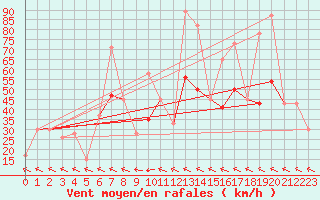 Courbe de la force du vent pour Reykjavik