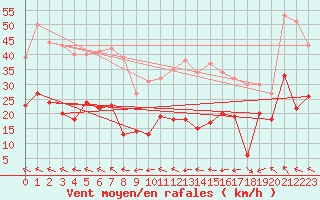 Courbe de la force du vent pour Cap Corse (2B)