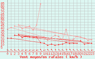 Courbe de la force du vent pour Lorient (56)