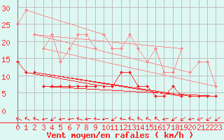 Courbe de la force du vent pour Saint-Hubert (Be)