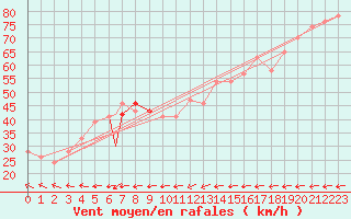 Courbe de la force du vent pour Vestmannaeyjar