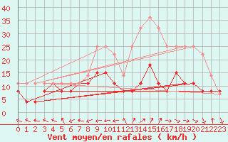 Courbe de la force du vent pour Grenoble/St-Etienne-St-Geoirs (38)