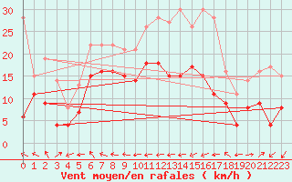 Courbe de la force du vent pour Mont-Saint-Vincent (71)