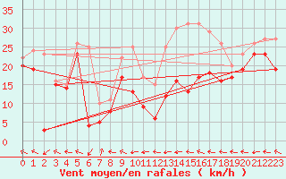 Courbe de la force du vent pour Metz-Nancy-Lorraine (57)