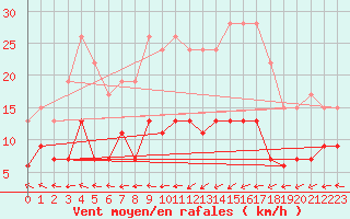 Courbe de la force du vent pour Lannion (22)