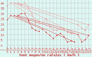 Courbe de la force du vent pour Cap Corse (2B)