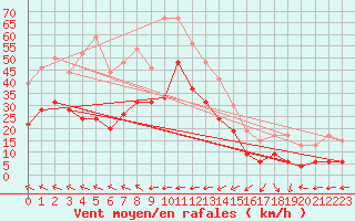 Courbe de la force du vent pour Cap Corse (2B)