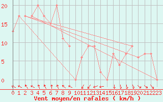 Courbe de la force du vent pour Whyalla Airport