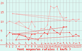 Courbe de la force du vent pour La Comella (And)