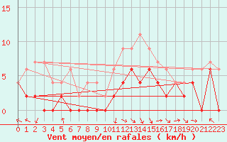 Courbe de la force du vent pour Guret Saint-Laurent (23)