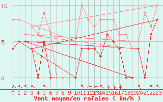 Courbe de la force du vent pour Rodez (12)