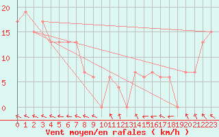 Courbe de la force du vent pour Kowanyama