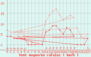 Courbe de la force du vent pour Buresjoen