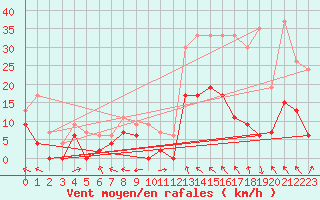 Courbe de la force du vent pour Montauban (82)