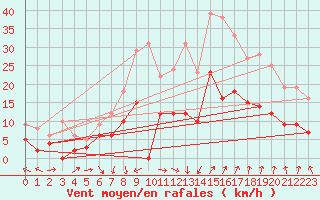 Courbe de la force du vent pour Angers-Marc (49)