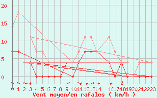 Courbe de la force du vent pour Hunge