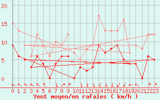 Courbe de la force du vent pour Damblainville (14)