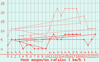 Courbe de la force du vent pour Brive-Laroche (19)
