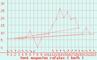 Courbe de la force du vent pour Pratica Di Mare