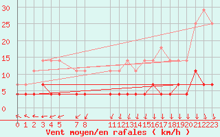 Courbe de la force du vent pour Dagloesen