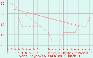 Courbe de la force du vent pour Tampico, Tamps