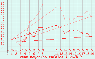 Courbe de la force du vent pour Lugoj