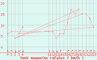 Courbe de la force du vent pour Arequipa