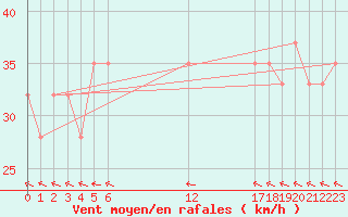 Courbe de la force du vent pour Haapai