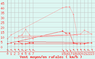 Courbe de la force du vent pour La Comella (And)