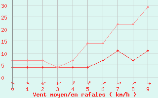 Courbe de la force du vent pour Kajaani Petaisenniska