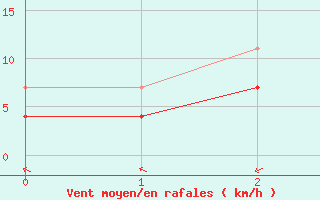 Courbe de la force du vent pour Cristalina