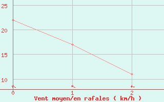 Courbe de la force du vent pour Oenpelli